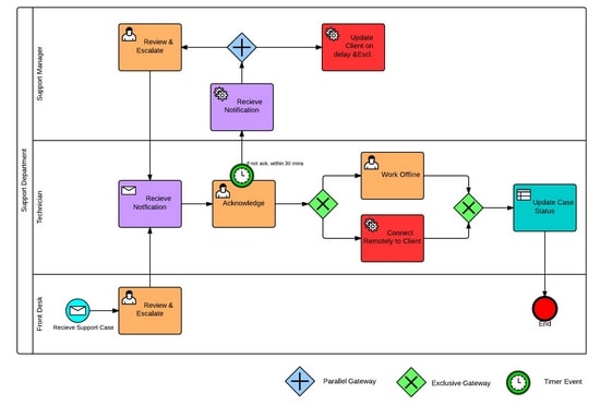 تعریف نمودار BPMN و روش ترسیم نمودار BPMN