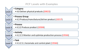 PCF یا Process Classification Framework چیست و چه کاربردی دارد؟