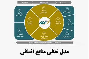 مدل تعالی‌ منابع‌ انسانی‌